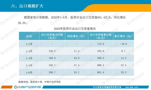 2020年6月中国医药行业经济运行月度报告