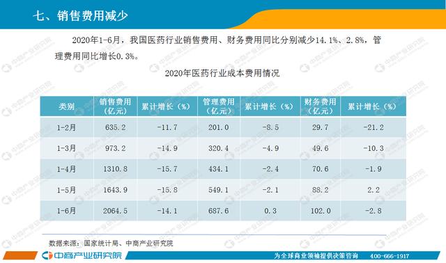 2020年6月中国医药行业经济运行月度报告