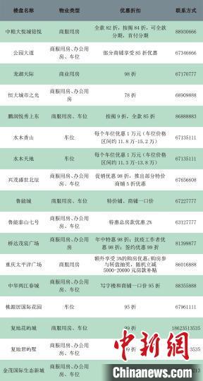 重庆渝北将开启非住宅去库存活动 给予交易总价2%消费补贴