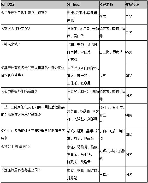 勇夺金奖2个！湖南医药学院在省大学生创业赛中创佳绩