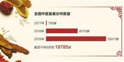 努力增加中医药服务供给！全国中医备案诊所近1.9万家