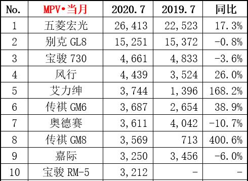 7月汽车销量数据来了：轩逸坐稳家轿冠军，这俩车企增幅超50%