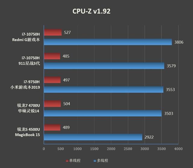 到底是谁动了谁的奶酪！Redmi G首发评测：年轻人的第一台游戏本