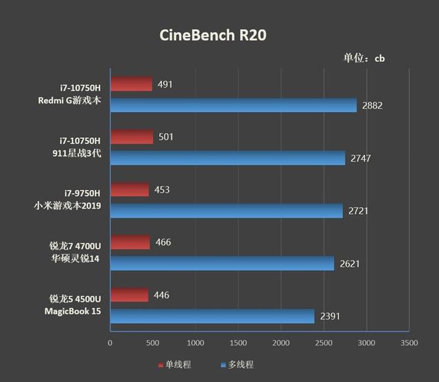 到底是谁动了谁的奶酪！Redmi G首发评测：年轻人的第一台游戏本