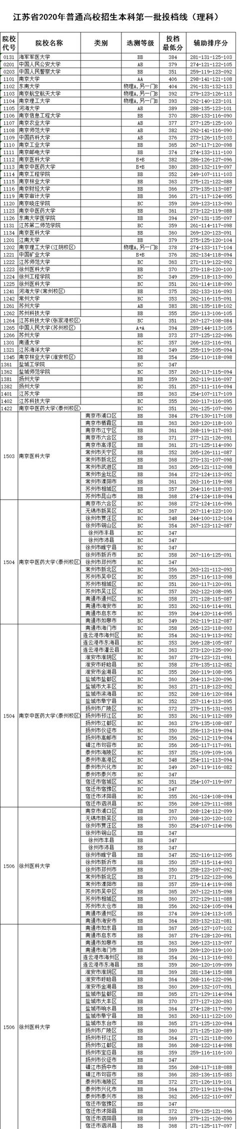 2020年江苏高招本一批次投档线出炉！