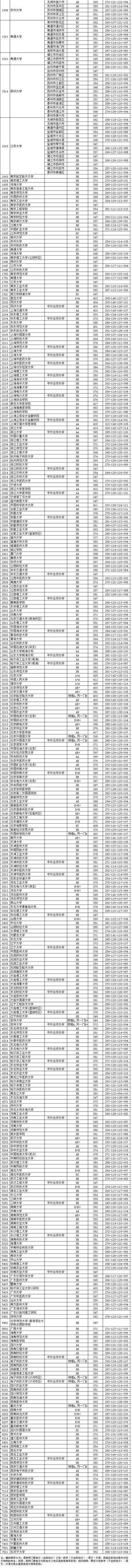 2020年江苏高招本一批次投档线出炉！