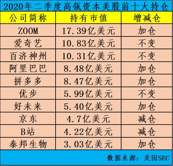 重仓中国！高瓴投资组合的“新秘密”：前10重仓中概股占8家，医药股占半壁江山