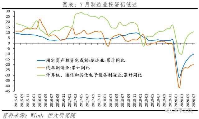 中國經濟恢復領先全球，“雙循環”關鍵是發力“新基建”——全面解讀7月經濟金融數據