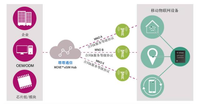 英飞凌带来全新eSIM解决方案 真正的一站式服务