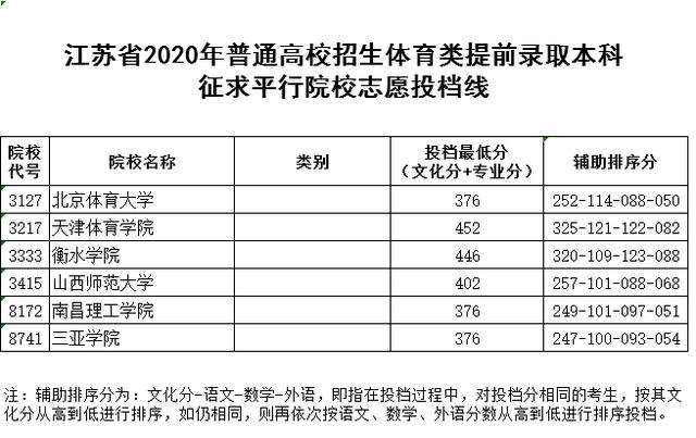 2020普通高校招生体艺类提前录取本科征求平行院校志愿投档线