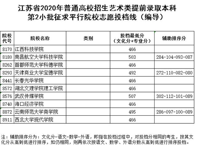 2020普通高校招生体艺类提前录取本科征求平行院校志愿投档线