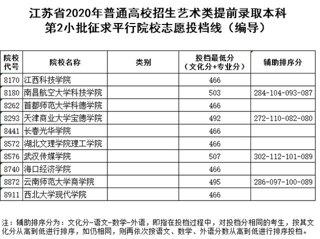 2020普通高校招生体艺类提前录取本科征求平行院校志愿投档线