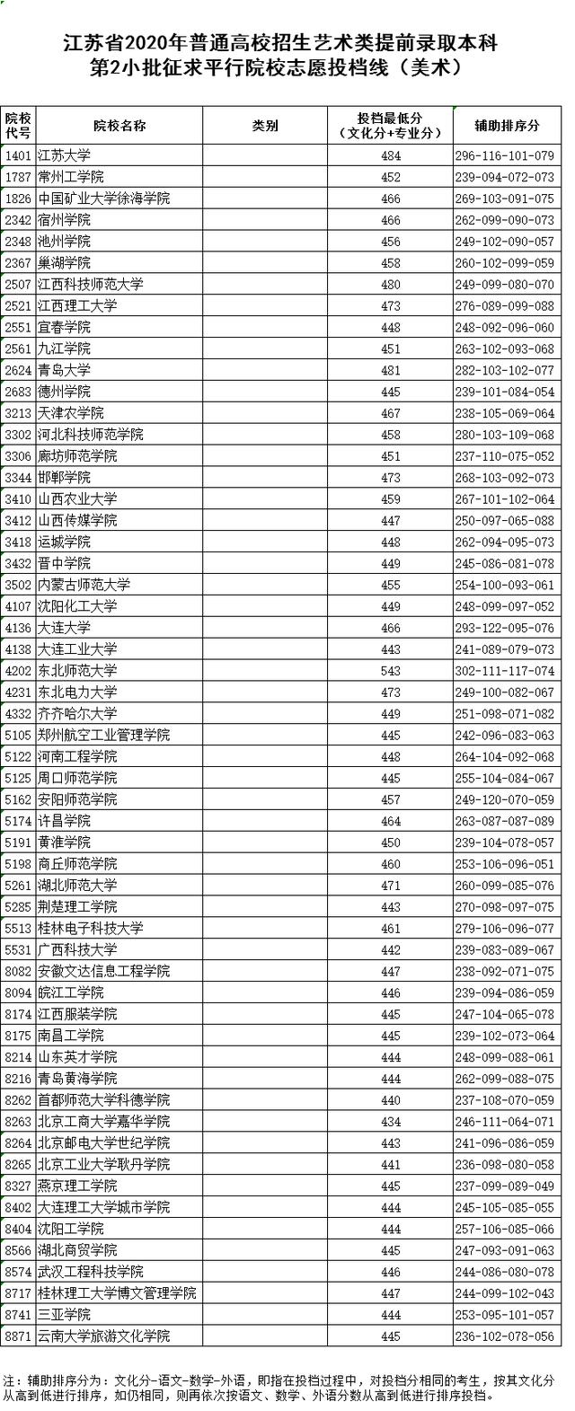 2020普通高校招生体艺类提前录取本科征求平行院校志愿投档线