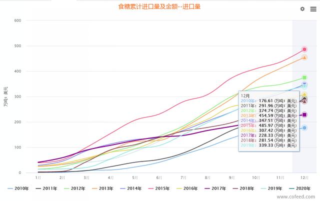 中国今年将糖进口量是否会扩大到500万吨？