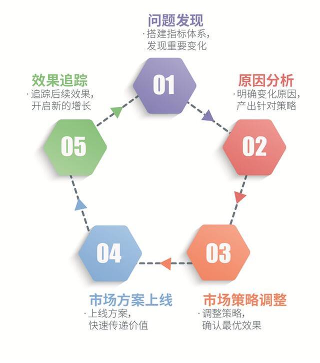 快消洞察：打破大数据泡沫，没有“用”的数据=“0”价值