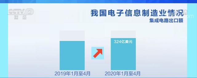 央视调查：电子信息制造业企稳回升集成电路出口一枝独秀