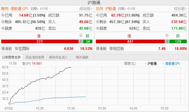 7月2日早盘资金流向：两市继续冲高，北上资金流