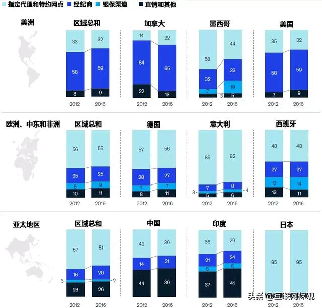 预见未来 | 全球保险分销趋势