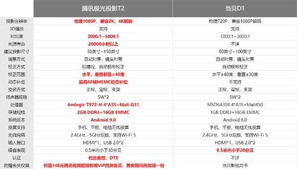 腾讯极光投影T2对比当贝D1，清晰智能更友好，给你更多一点