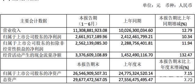 恒瑞医药市值蒸发50亿！营收、净利增速下滑