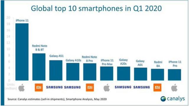全球十大畅销机型：iPhone 11居首，Redmi三款机型上榜