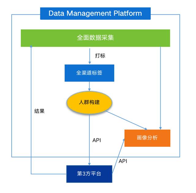 浅谈新零售DMP系统搭建