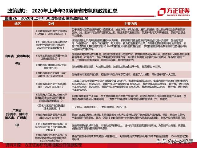 燃料电池汽车行业深度报告：未来汽车，氢电科技