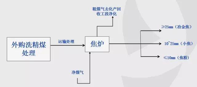 粗苯工艺流程图图片