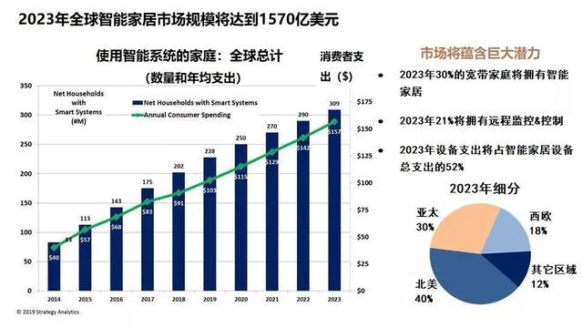 全球智能家居市场规模万亿，盘点这条赛道上的赢家