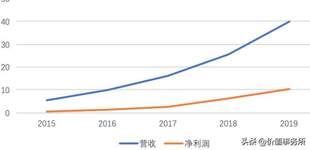 复星医药和恒瑞医药都有求于它，药明生物，绝对猛，预定5倍涨幅