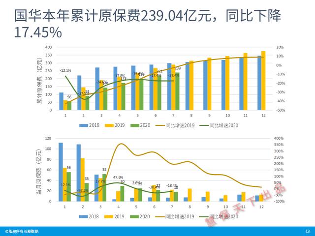 数据前哨｜前7月上市险企业绩速览