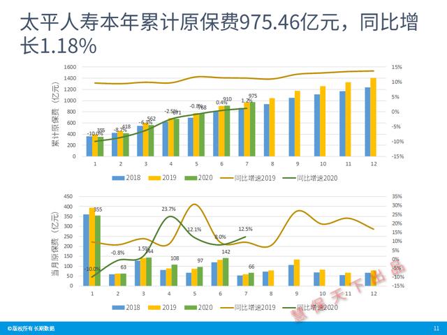 数据前哨｜前7月上市险企业绩速览