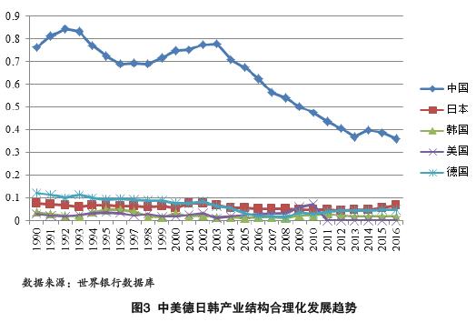 新中国产业结构的演进及优化升级