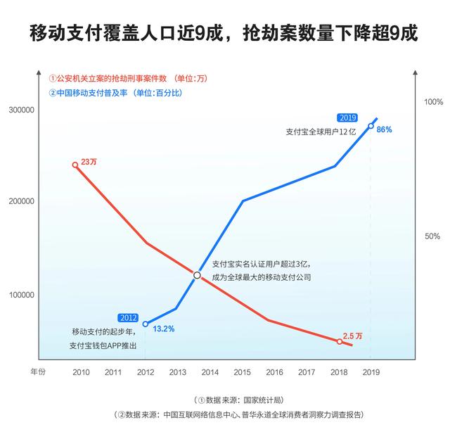 厉害了！继全国抢劫案10年下降9成后，北京抢劫案件破案率达到100%！