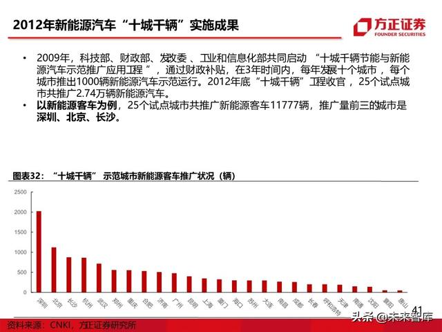 燃料电池汽车行业深度报告：未来汽车，氢电科技