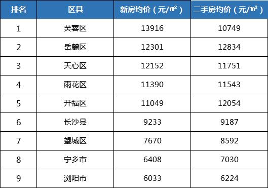 長沙房價多少錢一平方(長沙樓盤最新價格)