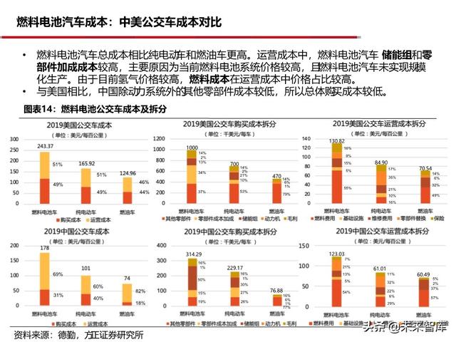 燃料电池汽车行业深度报告：未来汽车，氢电科技