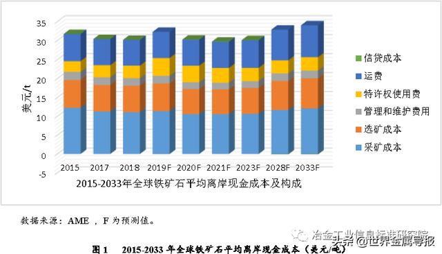 全球铁矿石生产成本分析和展望