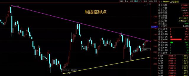 几个临界点，阶段顶' 要来了吗？