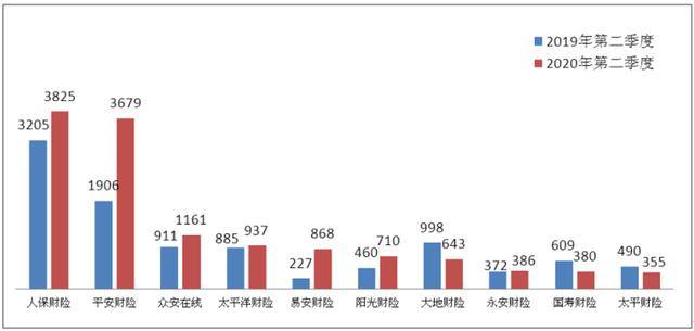 2020年二季度保险消费投诉同比增27%，保证保险纠纷投诉首超车险