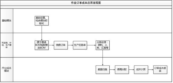 金蝶k3成本核算流程(金蝶k3成本核算模块)
