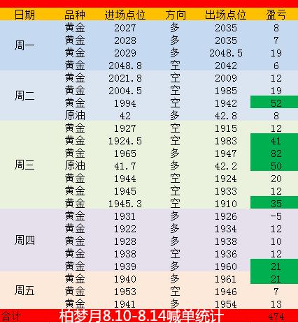 柏梦月：8.16黄金原油本周盈利22单，下周金油行情分析