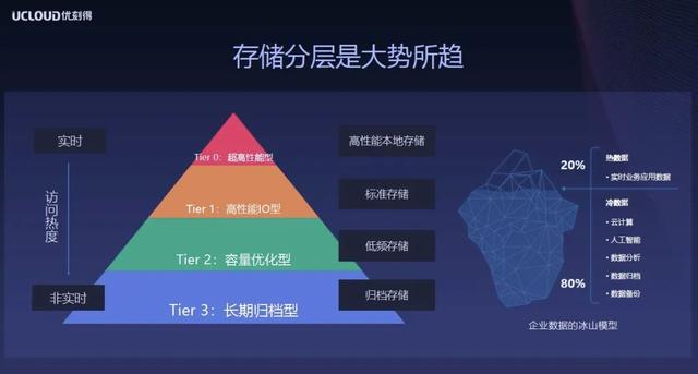 UCloud发力归档存储，市场的搅局者or变革者？