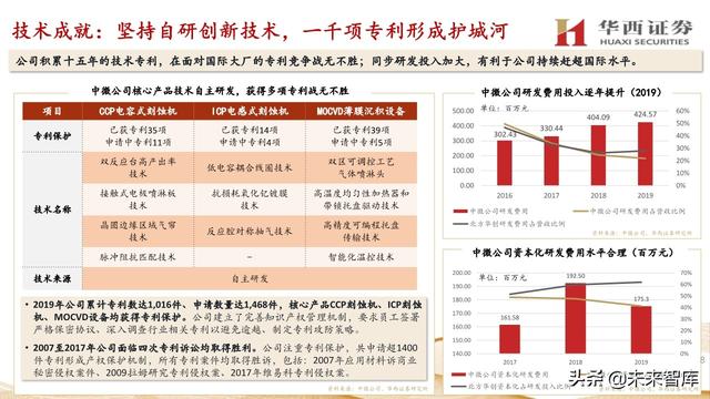 中微公司深度解析：国内半导刻蚀巨头，迈内生、外延平台化