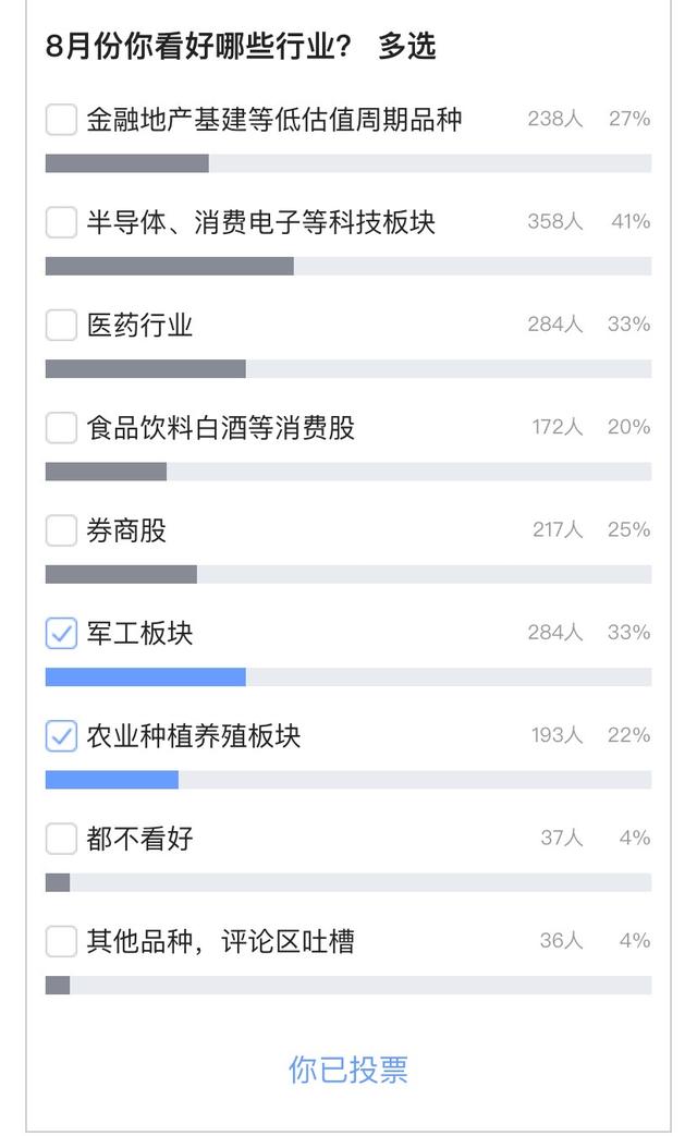 「投票结果」震荡之下，半数股民仍重仓！消费、医药信仰松动？