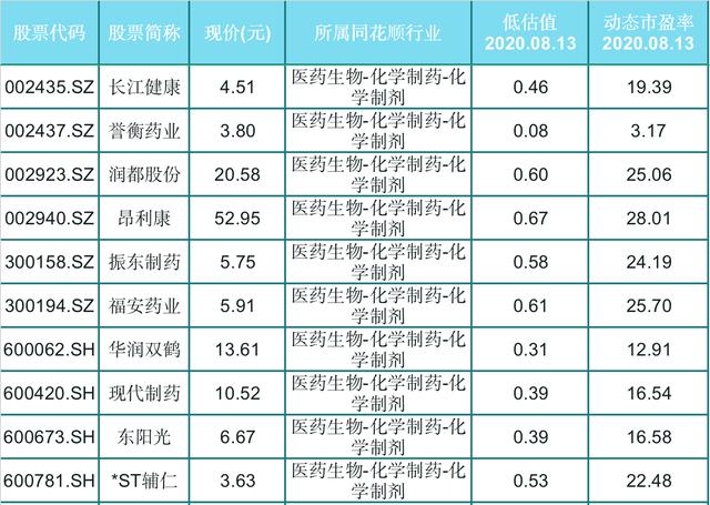 反转在即！长期低估的69只医药股是否有回马枪？龙头股量能仍在