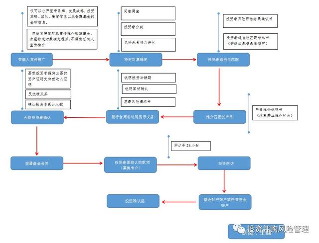 私募流程图(私募基金管理人)