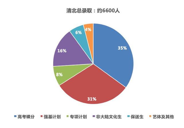 名校突破口强基计划，清华入围分数低于往年录取分数，多达22分