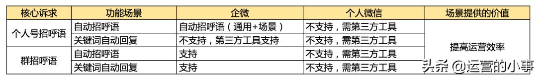 微信私域流量wetool运营如鱼得水,而企业微信功能就非常鸡肋?