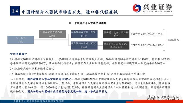 神经介入器械投资策略：百亿市场尚处起步期，国产替代潜力巨大